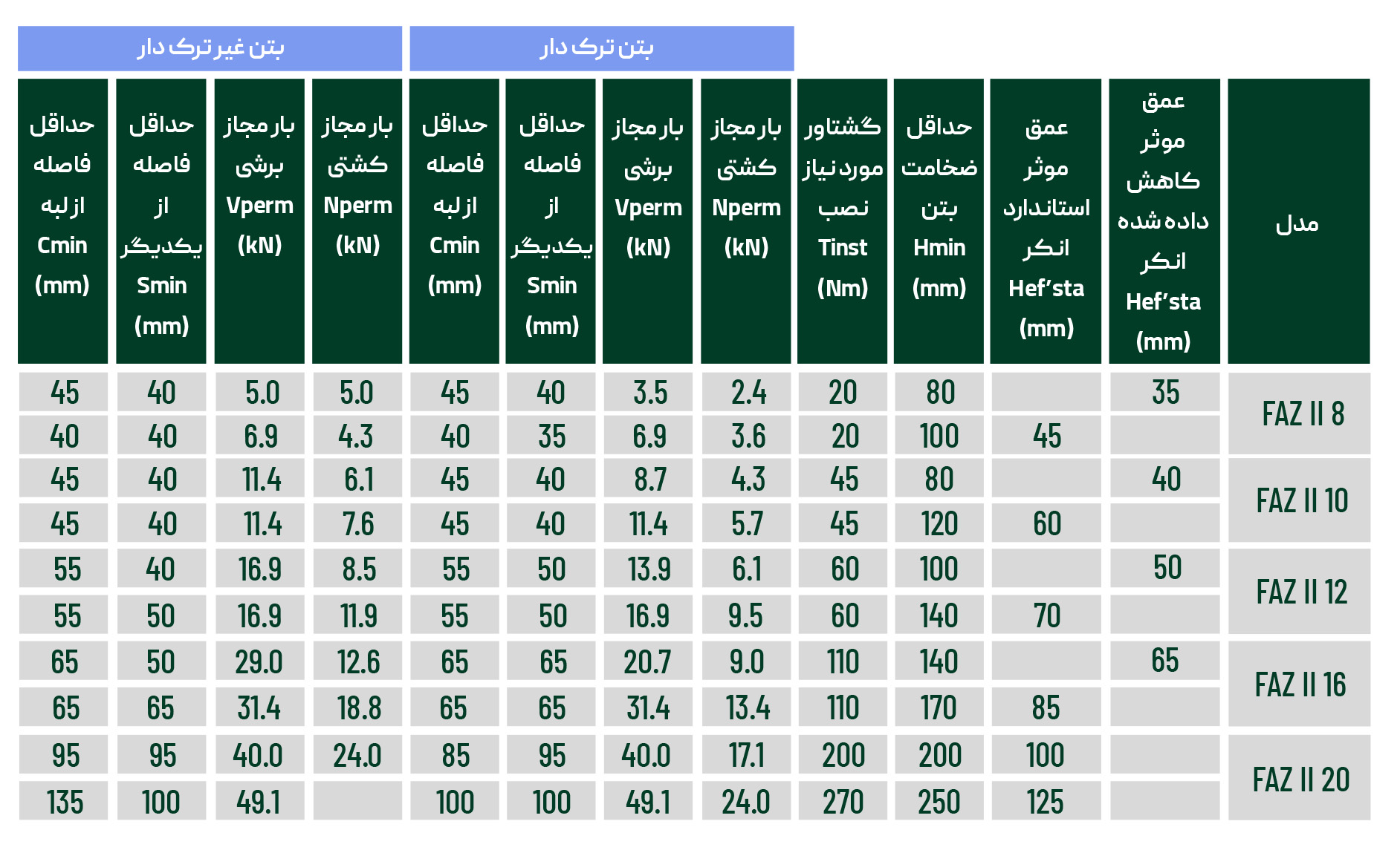 جدول استاندارد انکر بولت